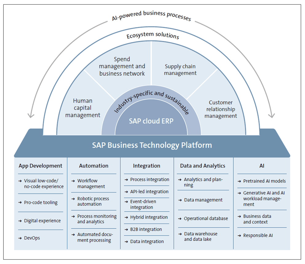 SAP BTP Architecture Diagram